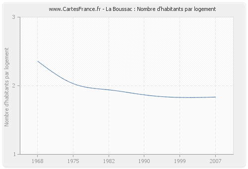 La Boussac : Nombre d'habitants par logement